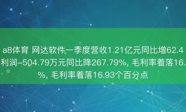 a8体育 网达软件一季度营收1.21亿元同比增62.48%， 归母净利润-504.79万元同比降267.79%， 毛利率着落16.93个百分点